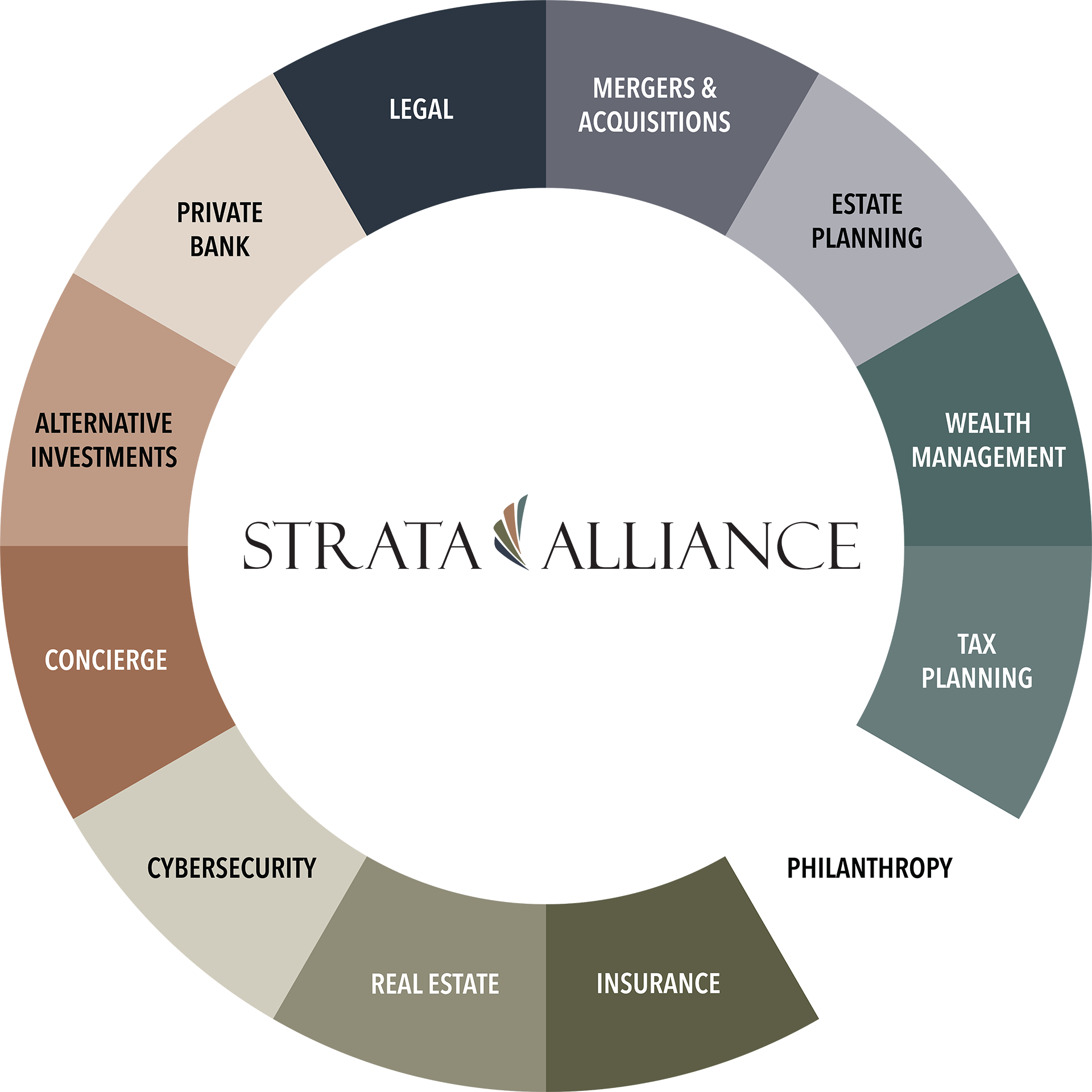 graphic displaying the different part of a family office, including Legal, Mergers & Acquisitions, Estate Planning, Wealth Management, Tax Planning, Philanthropy, Insurance, Real Estate, Cyber Security, Concierge, Alternative Investments, and Private Bank